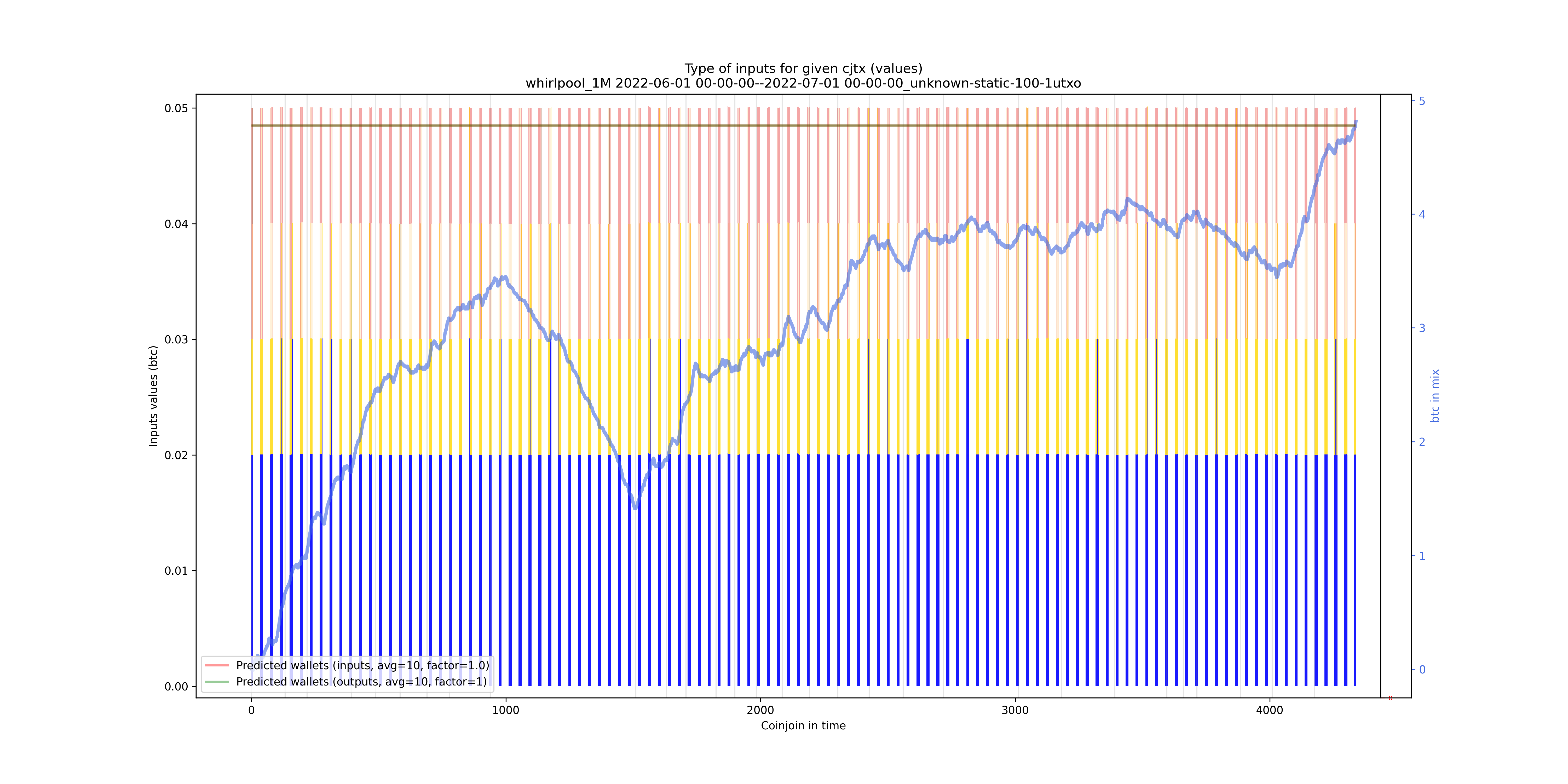 /whirlpool_1M/2022-06-01 00-00-00--2022-07-01 00-00-00_unknown-static-100-1utxo/whirlpool_1M_input_types_values_notnorm.png